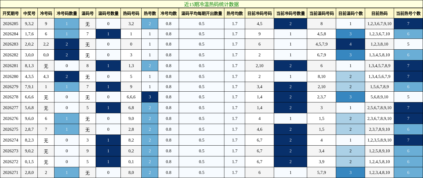冷温热码分析