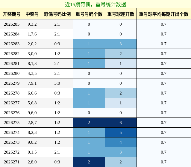 奇偶分析,重号分析