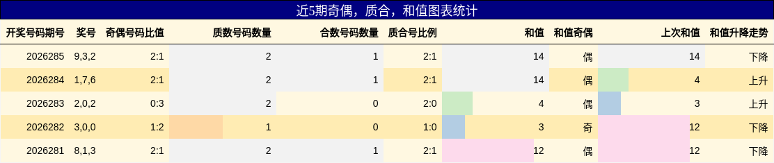 近5期奇偶，质合，和值图表统计