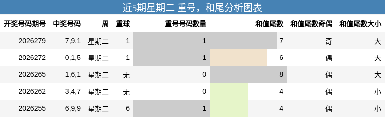 重号分析，和尾分析