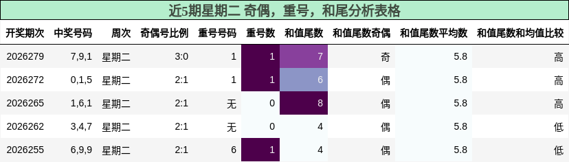 近5期星期二 奇偶，重号，和尾分析表格