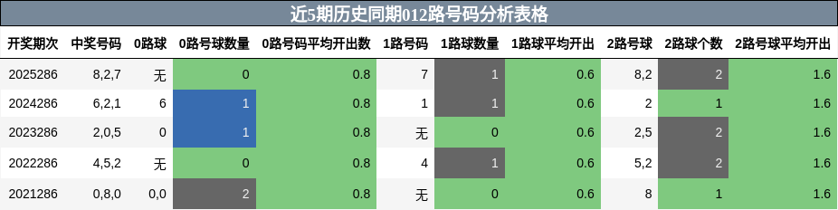 012路号码分析