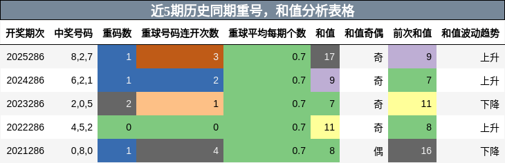 重号分析，和值分析