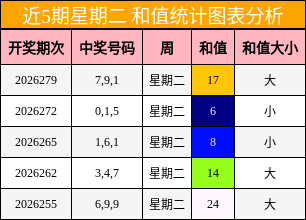 近5期星期二 和值统计图表分析
