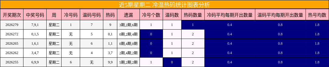近5期星期二 冷温热码统计图表分析