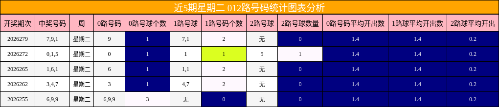近5期星期二 012路号码统计图表分析