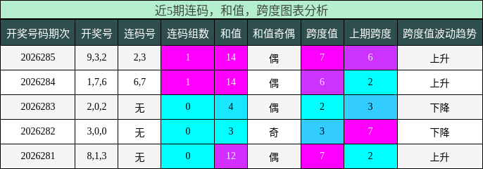 连码分析，和值分析，跨度分析