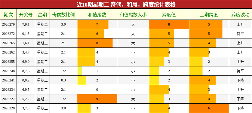 近10期星期二 奇偶，和尾，跨度统计表格