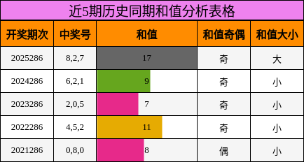 近5期历史同期和值分析表格