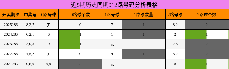近5期历史同期012路号码分析表格