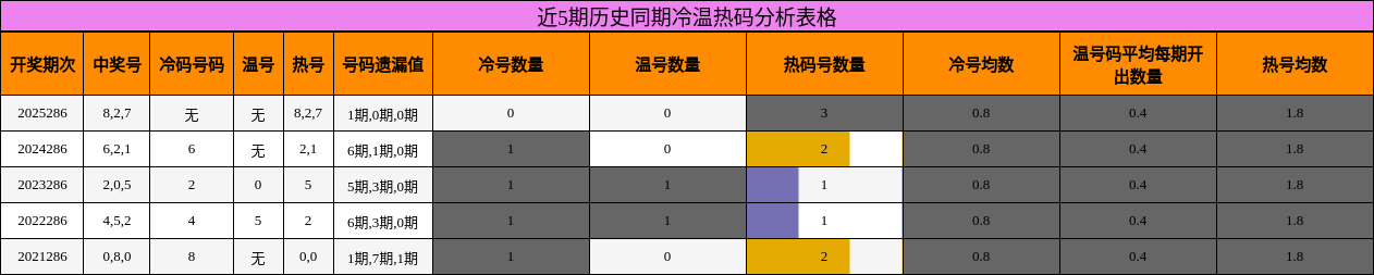 近5期历史同期冷温热码分析表格