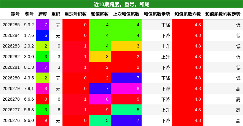 跨度分析，重号分析，和尾分析