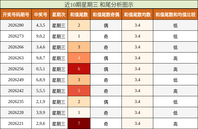 和尾分析