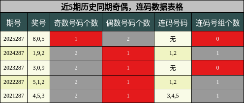 奇偶分析,连码分析