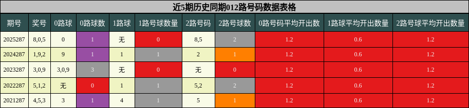 012路号码分析