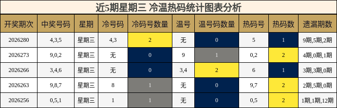 冷温热码分析