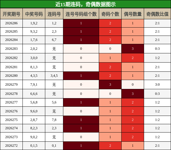 连码分析,奇偶分析