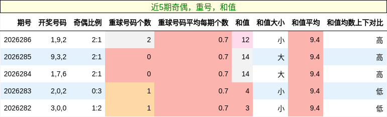 奇偶分析,重号分析,和值分析