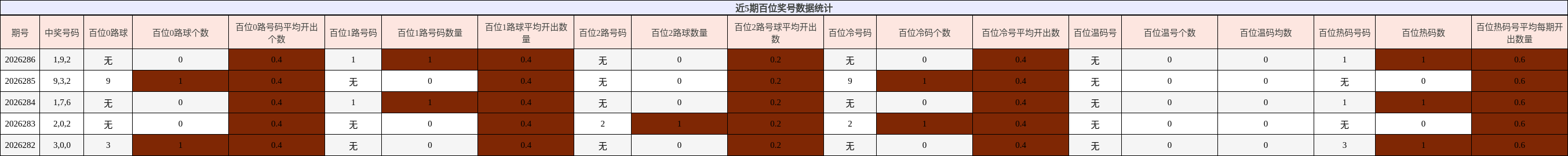 近5期百位奖号数据统计