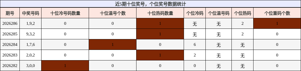 近5期十位奖号，个位奖号数据统计
