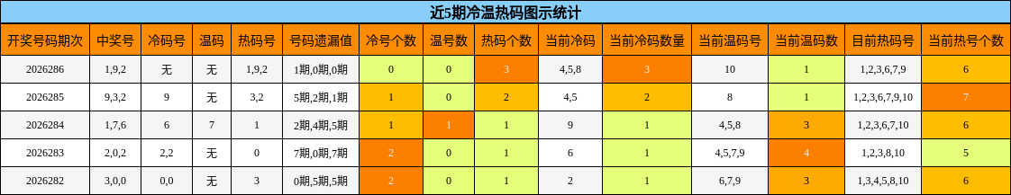 冷温热码分析