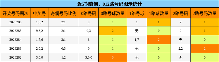 奇偶分析，012路号码分析