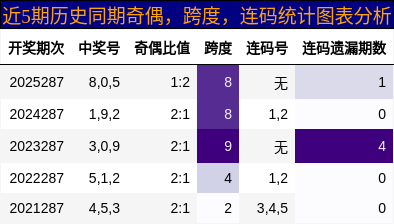 奇偶分析，跨度分析，连码分析