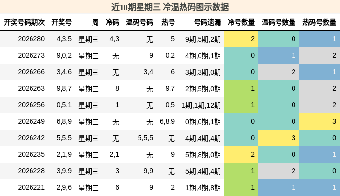 近10期星期三 冷温热码图示数据
