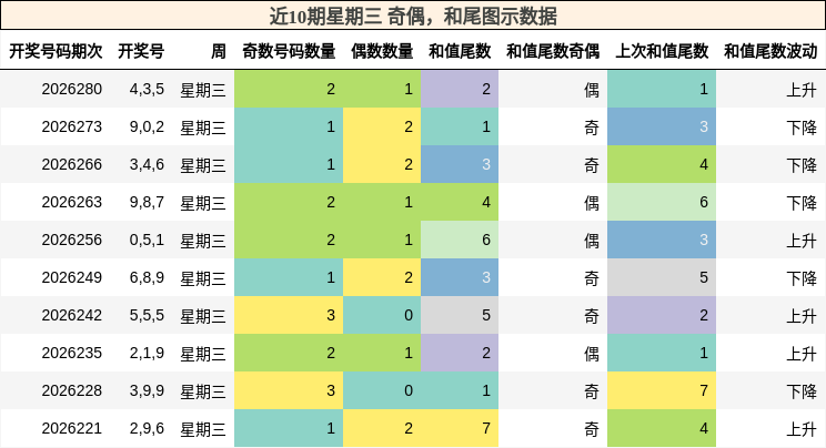 近10期星期三 奇偶,和尾图示数据
