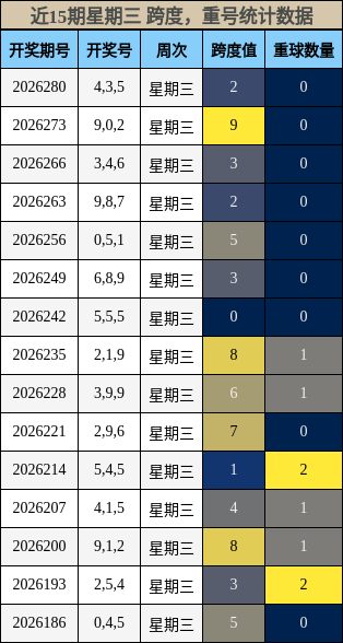 跨度分析,重号分析