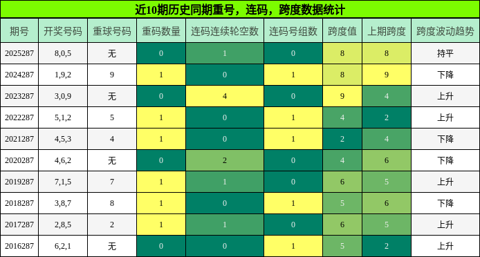 重号分析,连码分析,跨度分析