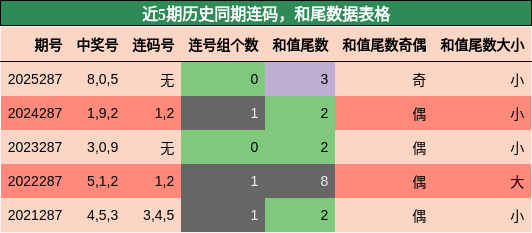 连码分析，和尾分析