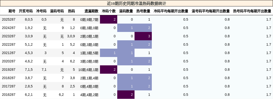 冷温热码分析