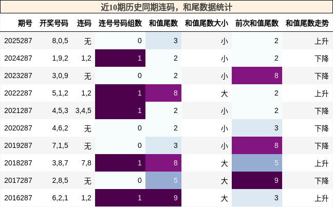 连码分析,和尾分析