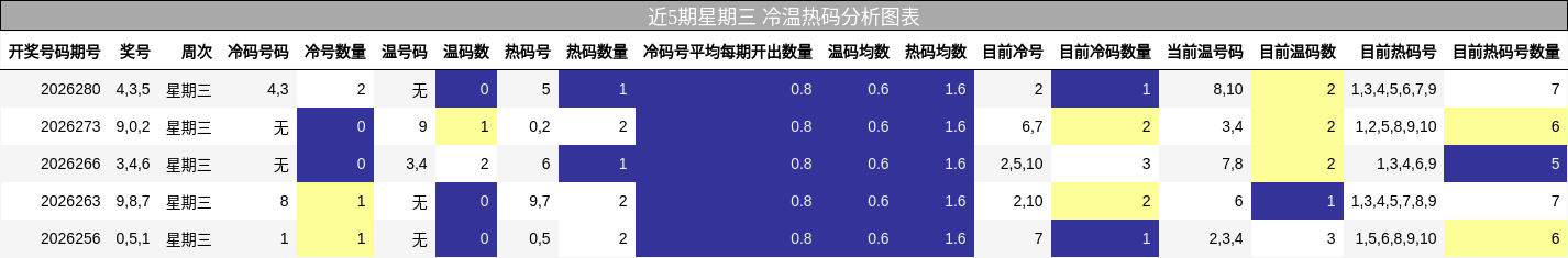 冷温热码分析