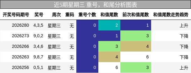 重号分析,和尾分析