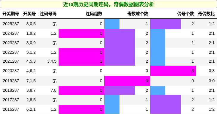 连码分析，奇偶分析