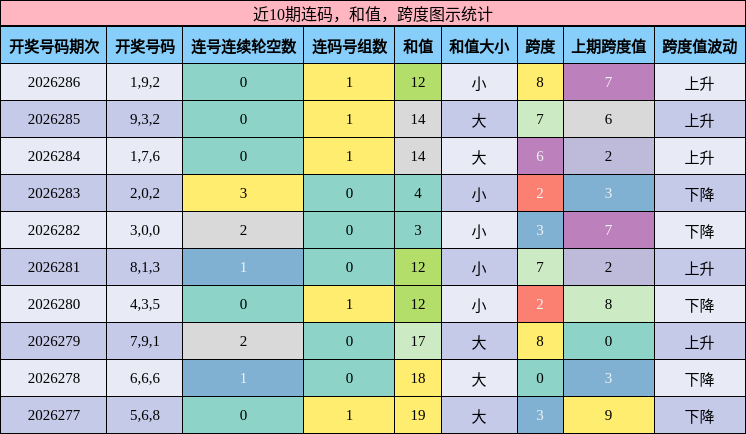 连码分析,和值分析,跨度分析