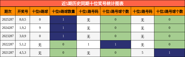 近5期历史同期十位奖号统计图表