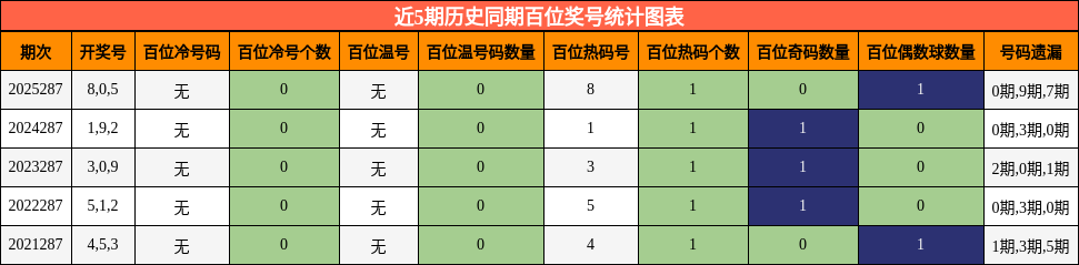 近5期历史同期百位奖号统计图表