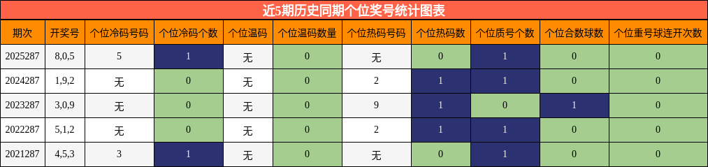 近5期历史同期个位奖号统计图表