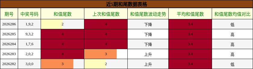 和尾分析