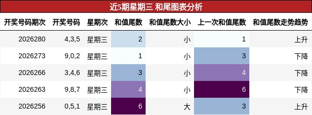 和尾分析