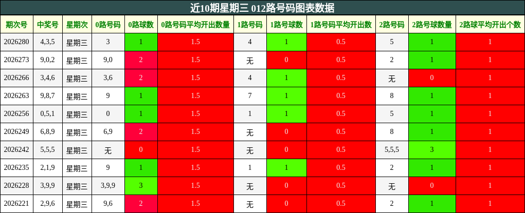 近10期星期三 012路号码图表数据