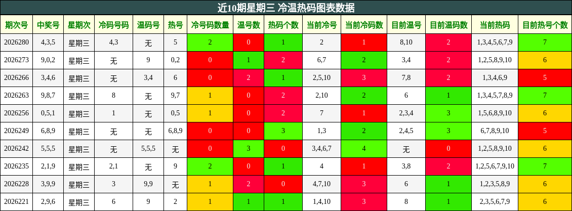 近10期星期三 冷温热码图表数据