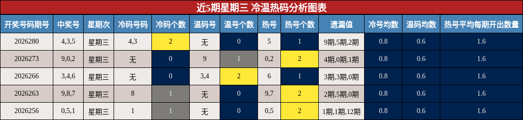 近5期星期三 冷温热码分析图表