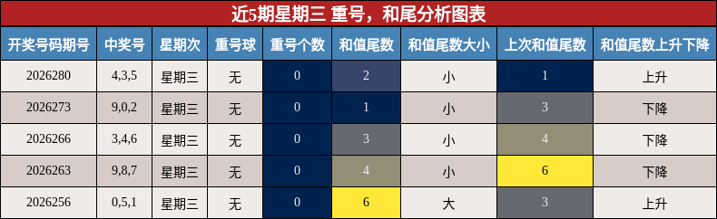 近5期星期三 重号,和尾分析图表