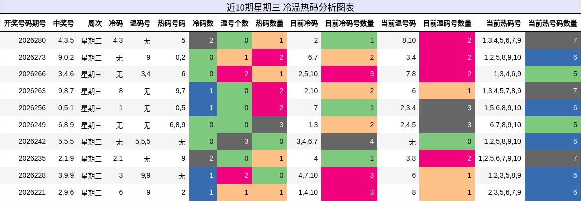 冷温热码分析