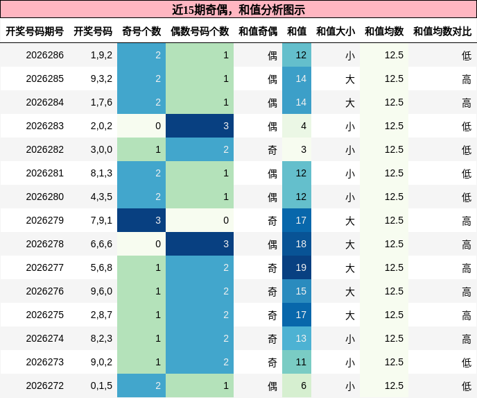 奇偶分析,和值分析