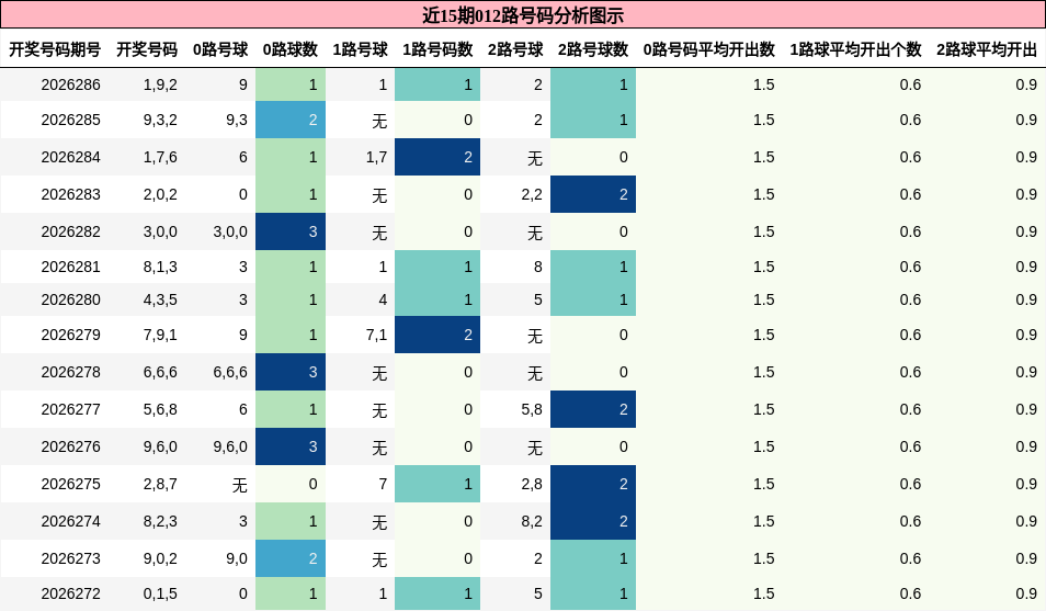 012路号码分析